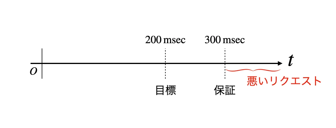 SLIとSLOの関係